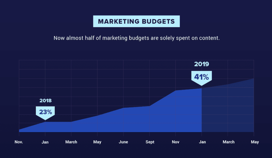 content marketing budgets from 2018 to 2019