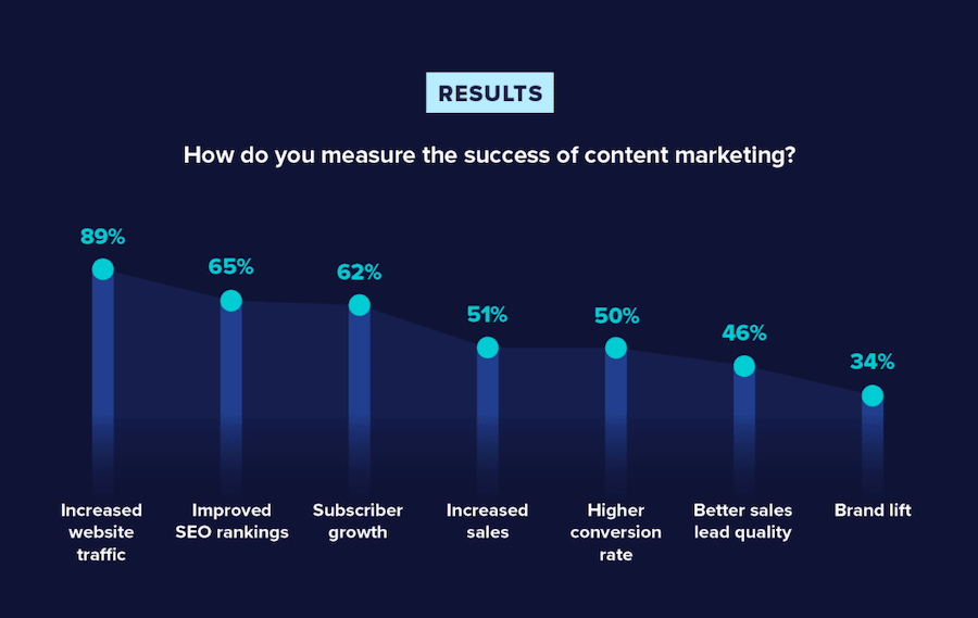 content marketing success metrics for your business