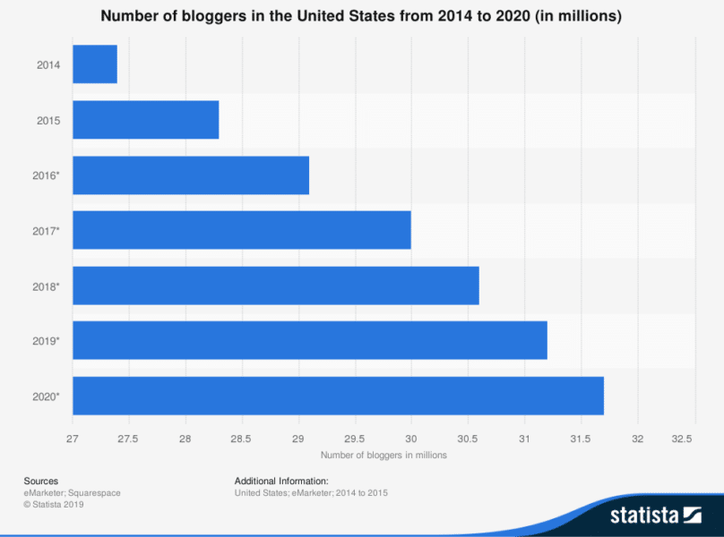 number of bloggers in the US from 2014 to 2020