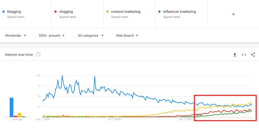 google trends for blogging vs content marketing