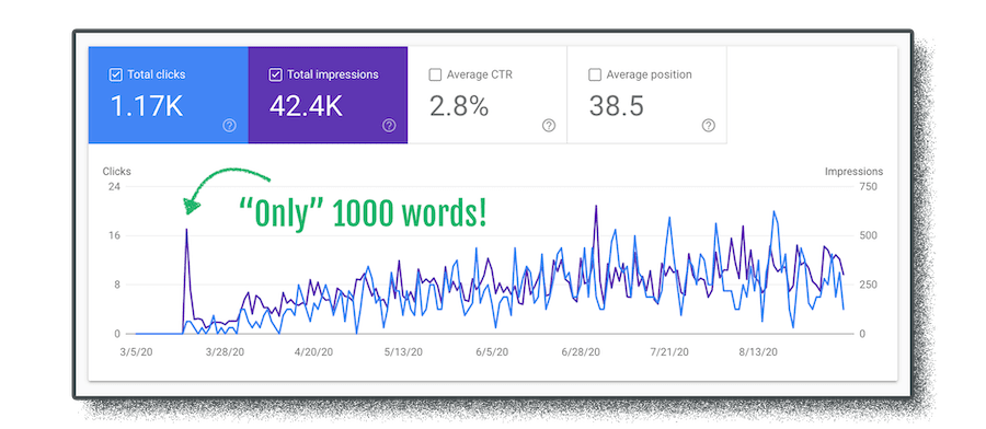blog post performing well with low word count